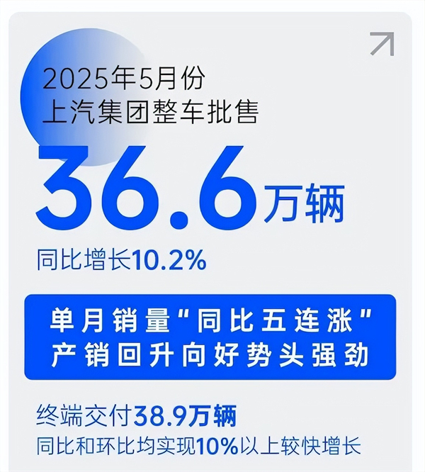 銷量“五連漲”勢如破竹，上汽巨輪破浪前行
