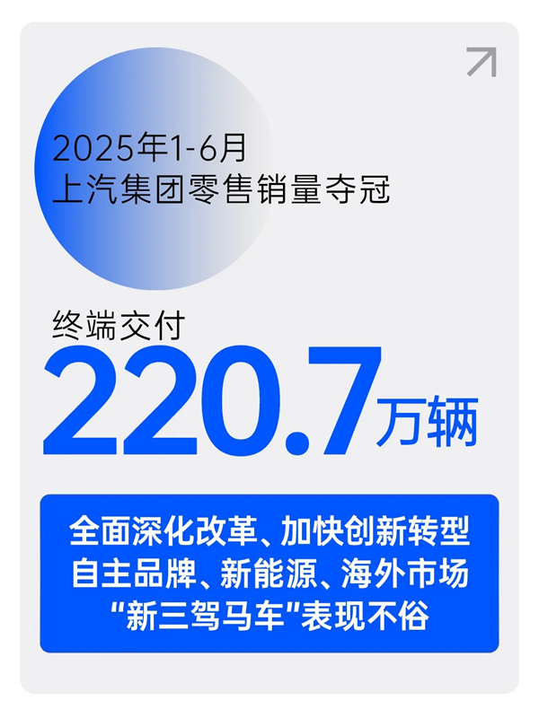 逆勢六連漲，上汽集團(tuán)上半年銷量奪冠顯鋒芒