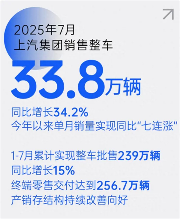 上汽七連漲背后，一場關(guān)于中國汽車變革的深度敘事