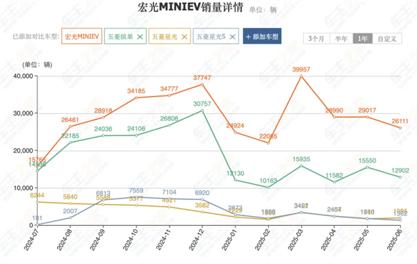 前7個(gè)月賣(mài)出240萬(wàn)輛，你給上汽打幾分？
