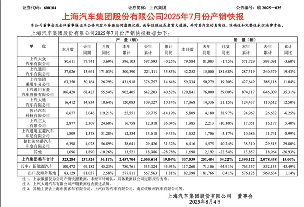 前7個(gè)月賣(mài)出240萬(wàn)輛，你給上汽打幾分？