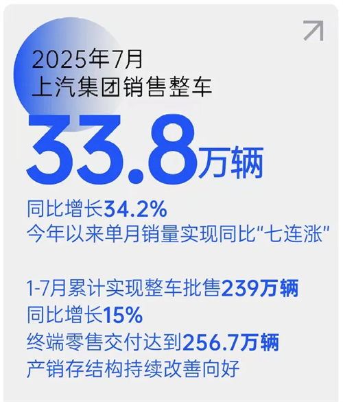 銷量七連漲！上汽集團(tuán)以破局之勢(shì)領(lǐng)跑行業(yè)，下半年劍指更高峰