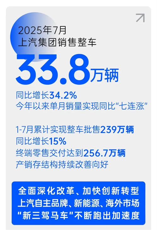 改革見成效，上汽集團強勢保持國產(chǎn)零售第一
