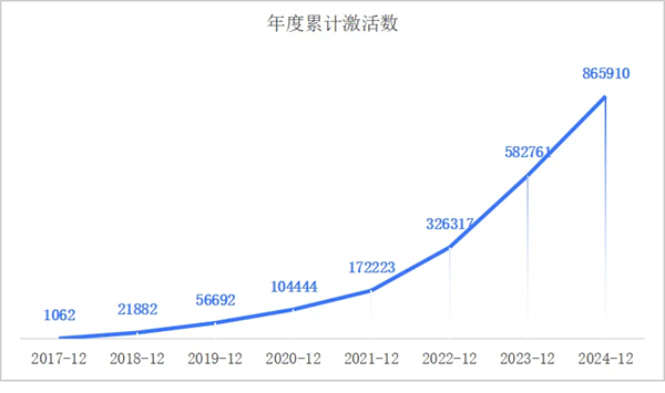 一套系統(tǒng)、百萬(wàn)激活量，畫(huà)出上汽海外戰(zhàn)略3.0的增長(zhǎng)線